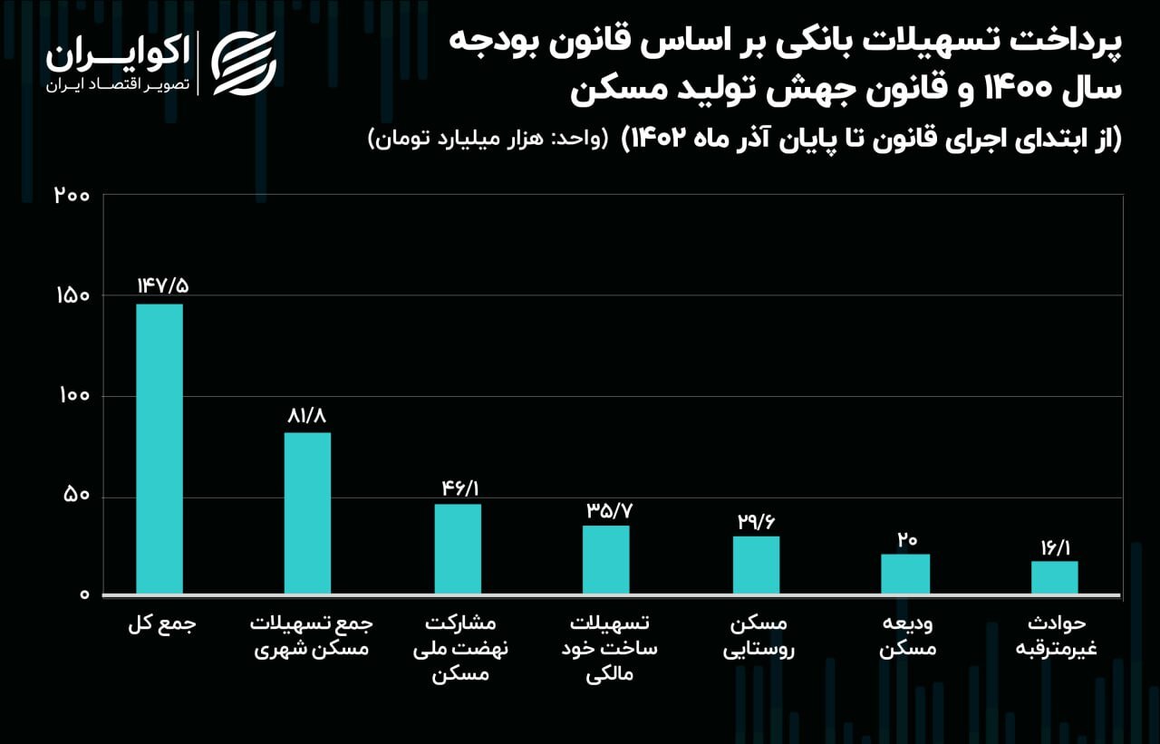 خزان مسکن ملی در پایان پاییز / غیبت بانک‌ها ادامه دارد ///