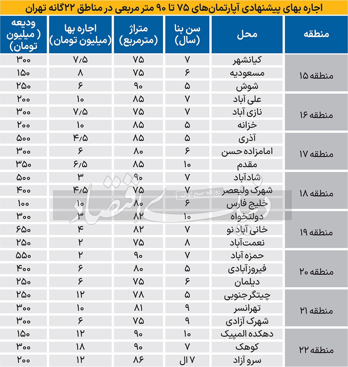 میانگین «اجاره‌بها» در فایل‌های اجاره تهران ///