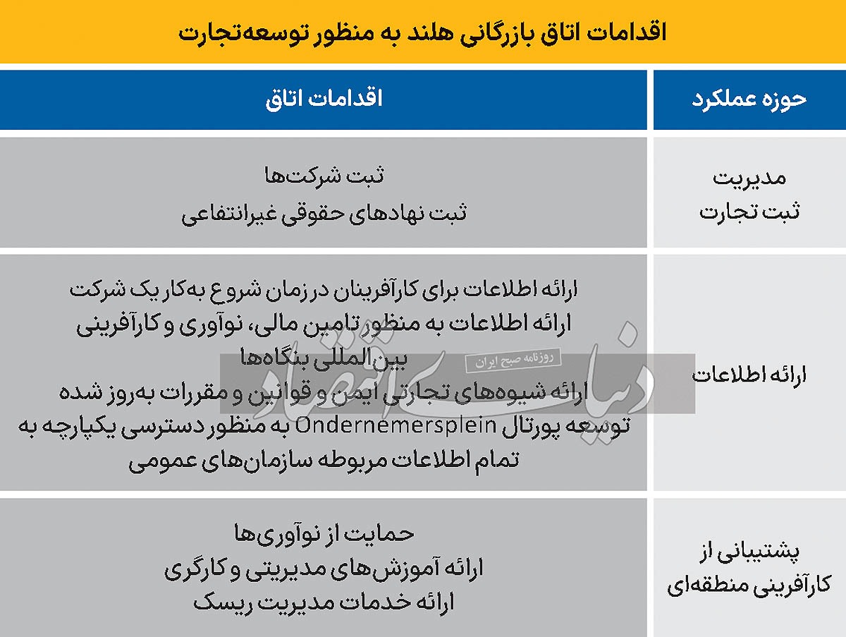 تجارت در سرزمین لاله‏‏‏‏‌ها///