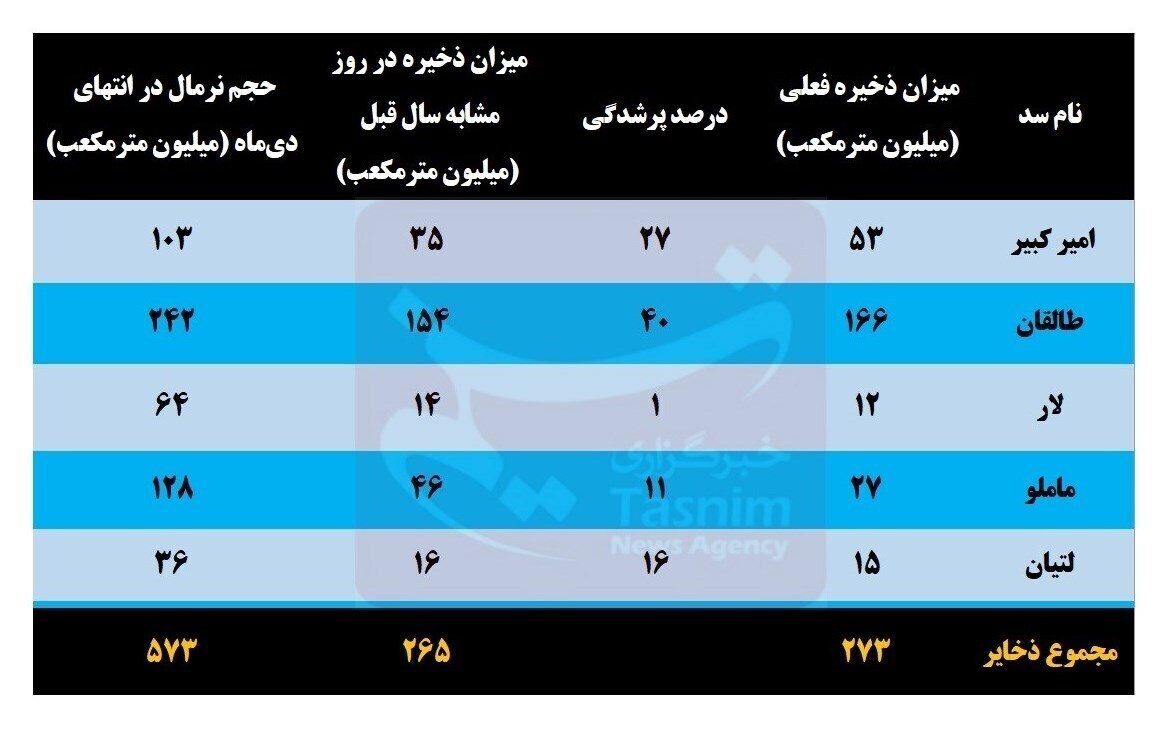 آخرین وضعیت بحرانی ۵ سد تهران
