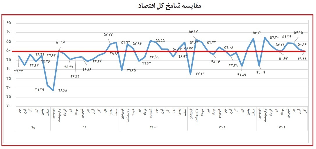 مشکلاتی که تولیدکننده داخلی را کلافه کرده است؛ از «بروکراسی اداری زیاد و قوانین لحظه‌ای» تا «عدم تأمین مواد اولیه و رکود شدید تقاضا در بازار» ///