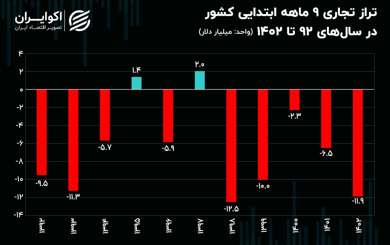 تشدید واردات کالا‌های غیرنفتی به کشور ///
