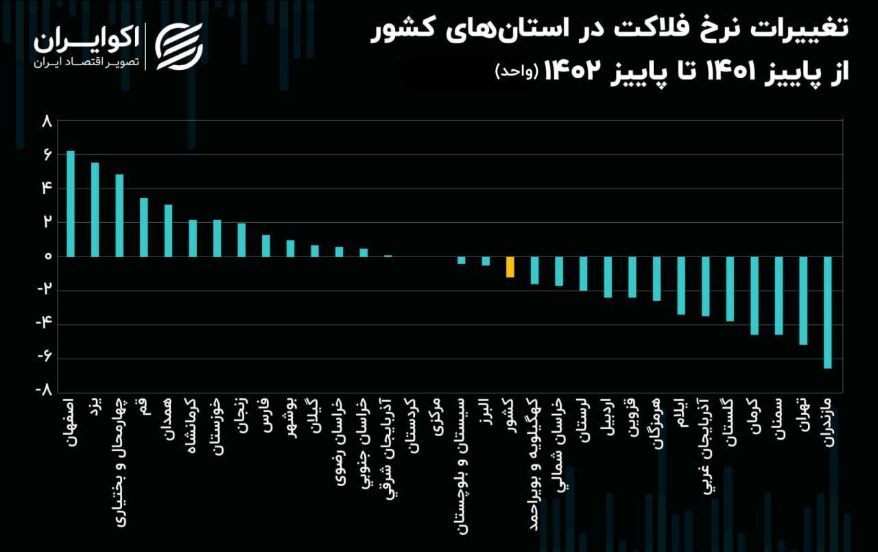 رشد شاخص فلاکت در ۱۴ استان ایران! + نمودار ///