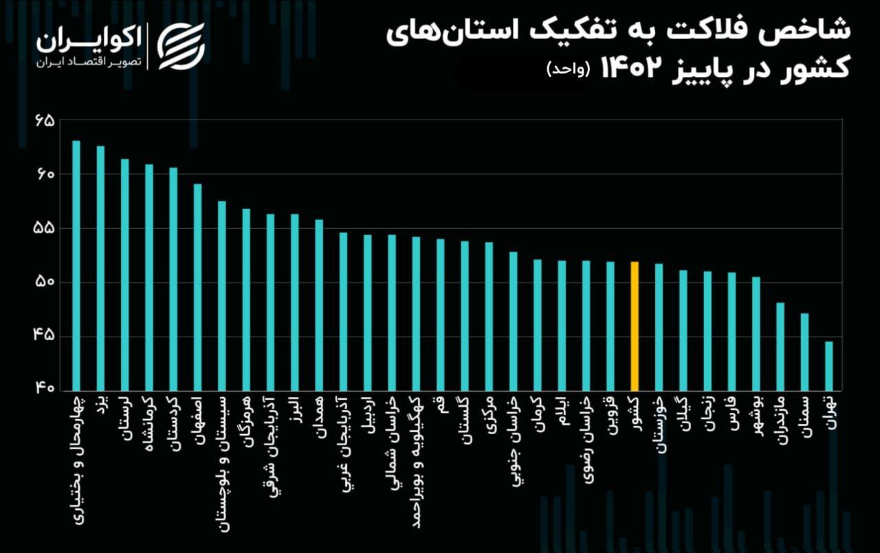 رشد شاخص فلاکت در ۱۴ استان ایران! + نمودار ///