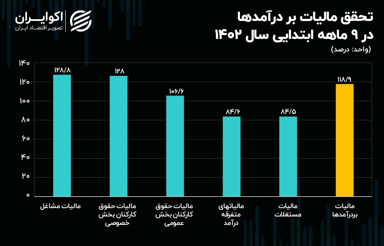 شتاب دولت در مالیات‌ستانی از درآمد‌ها ///
