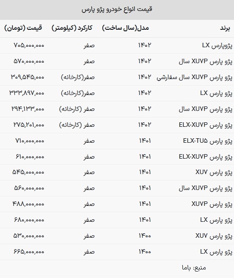 قیمت پژوپارس در بازار از ۷۰۰ میلیون تومان عبور کرد! + جدول