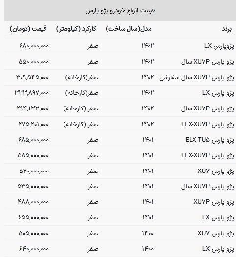 موج برزگ گرانی در بازار پژو پارس امروز رقم خورد / یک مدل در آستانه ۷۰۰میلیونی شدن! + جدول