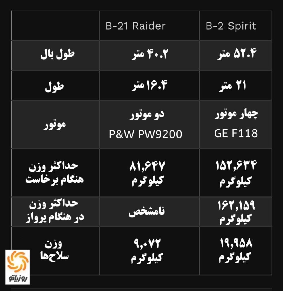 B-۲ Spirit در مقابل B-۲۱ Raider؛ چه تفاوتی بین دو بمب افکن پنهانکار وجود دارد؟