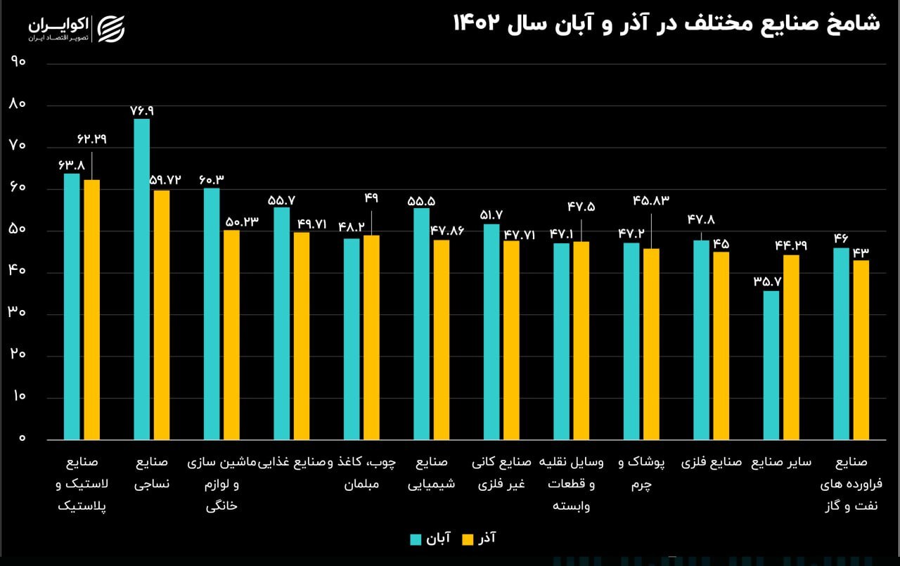 نفت و گاز به افول خود ادامه می‌دهد ///