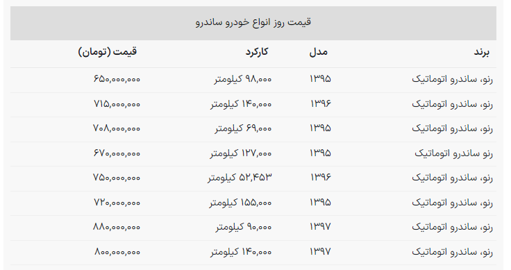 قیمت جدید رنو ساندرو / با ۶۵۰ میلیون خودرو اتومات بخرید + جدول قیمت