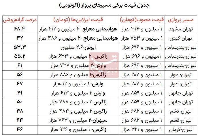 چراغ سبز سازمان هواپیمایی به افزایش قیمت‌ها/ گرانفروشی ۴۲ تا ۶۸ درصدی ایرلاین‌ها در روز روشن+جدول