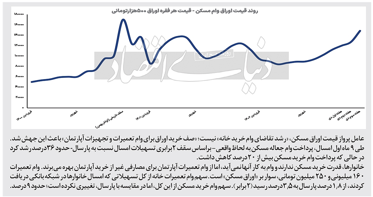 چرا قیمت «وام خانه» در اوج رکود جهش کرد؟