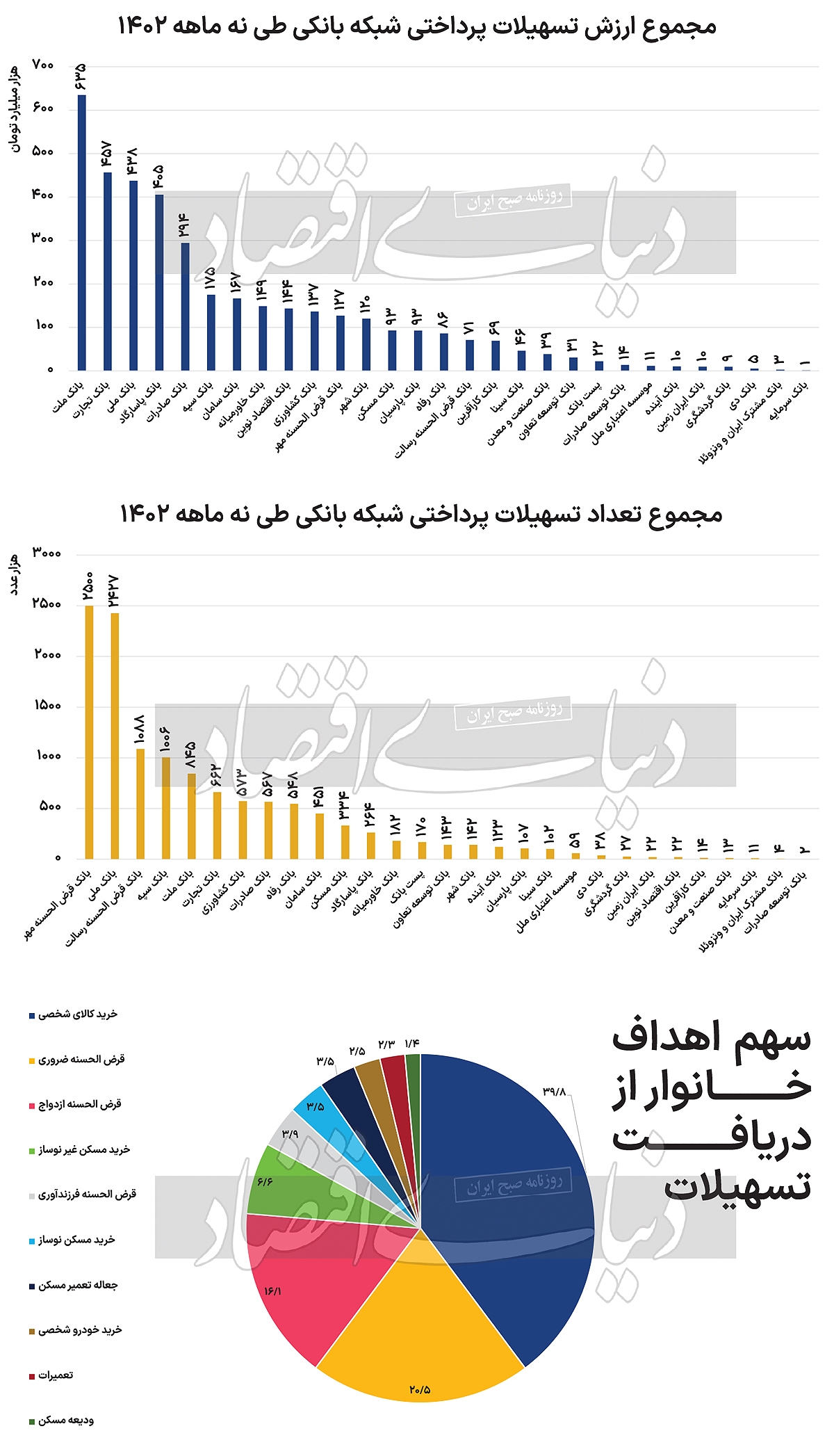 افزایش سهم خانوار از کیک وام‏‏‌ها