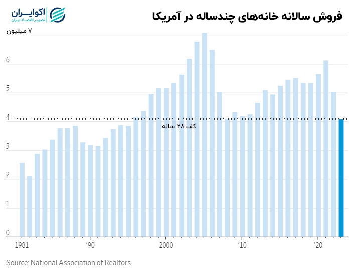 فروش مسکن آمریکا در کف ۳۰ ساله///