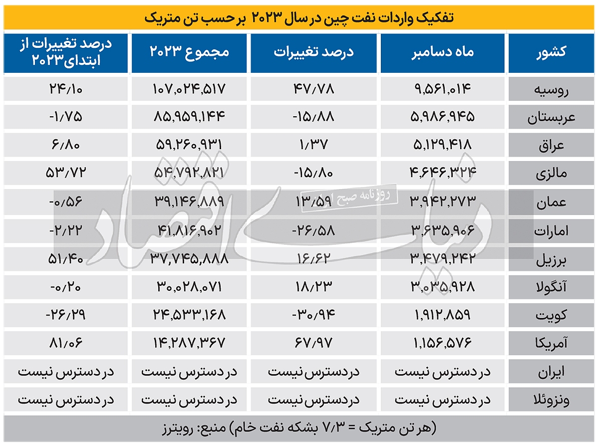 روسیه ضامن تامین نفت اژد‌های زرد ///
