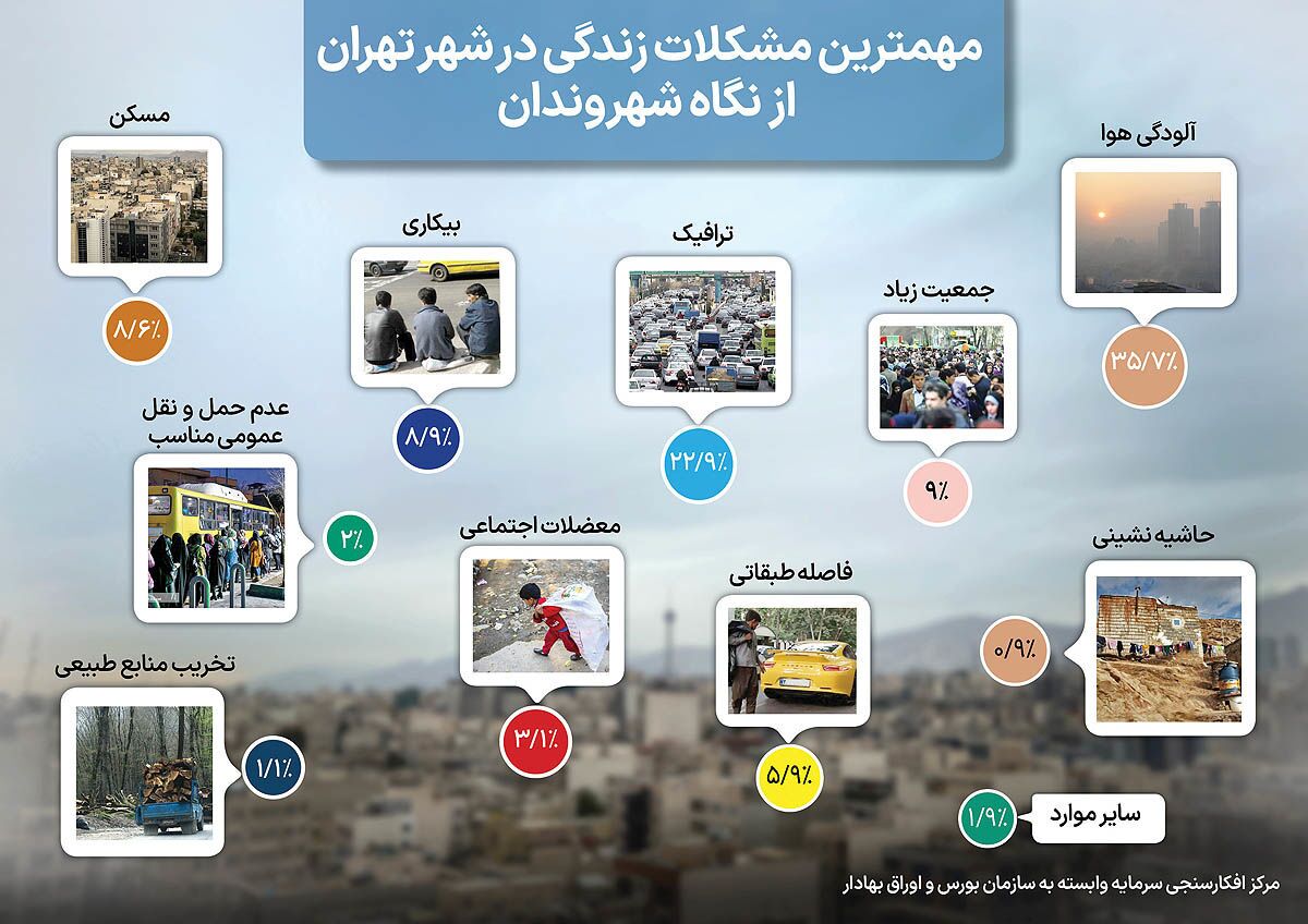آلودگی ‏‏‌هوا یا اجاره‏‏‌بها؟