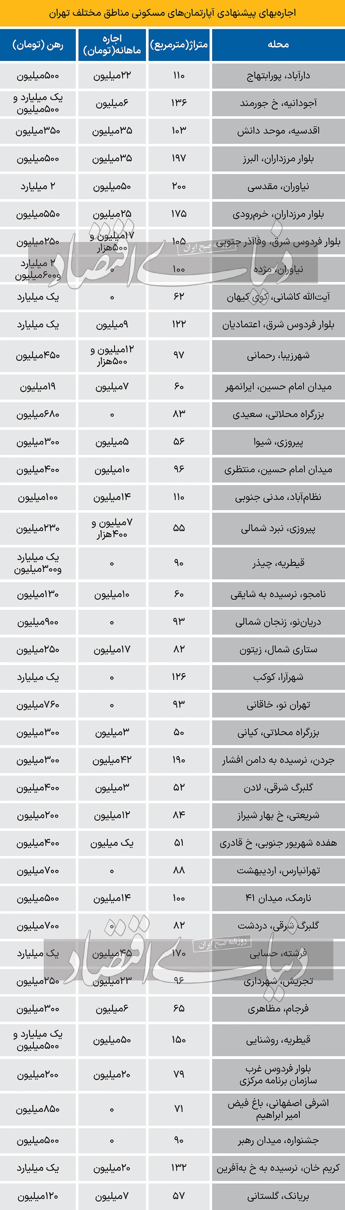 وضعیت بازار اجاره در میانه زمستان