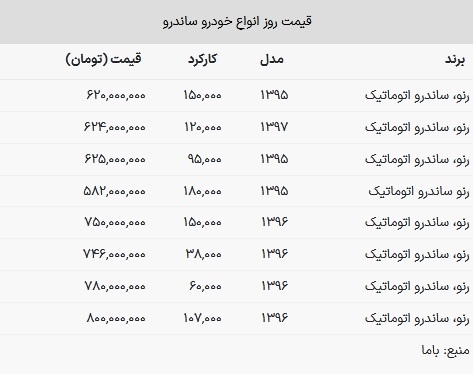 قیمت ساندرو کارکرده در بازار امروز ۲ بهمن ۱۴۰۲ + جدول