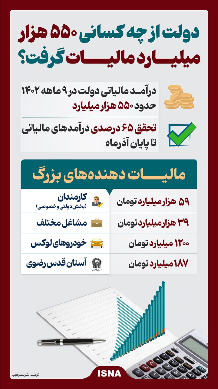 درآمد دولت از مالیات چقدر است؟