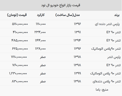 قیمت ال نود در بازار امروز ۳ بهمن ۱۴۰۲ + جدول