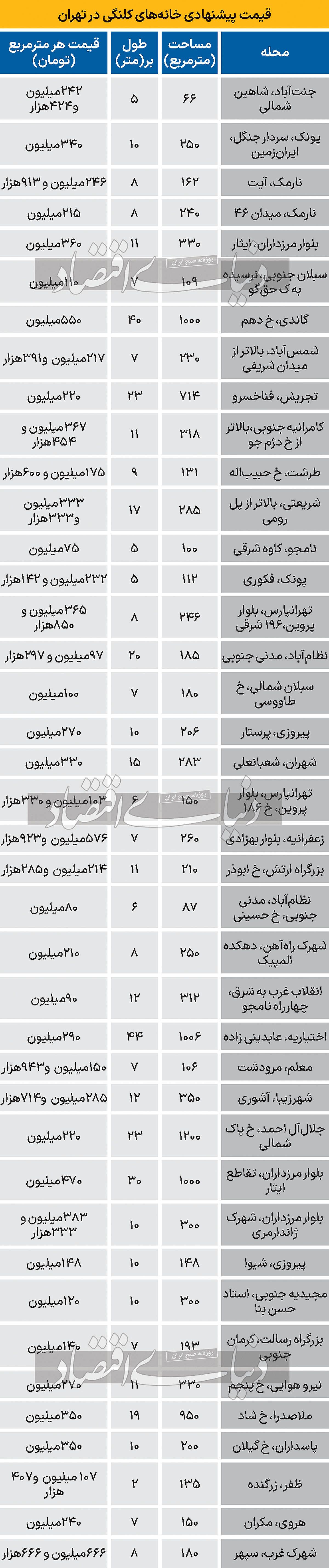 قیمت خانه‌های کلنگی در تهران + جدول
