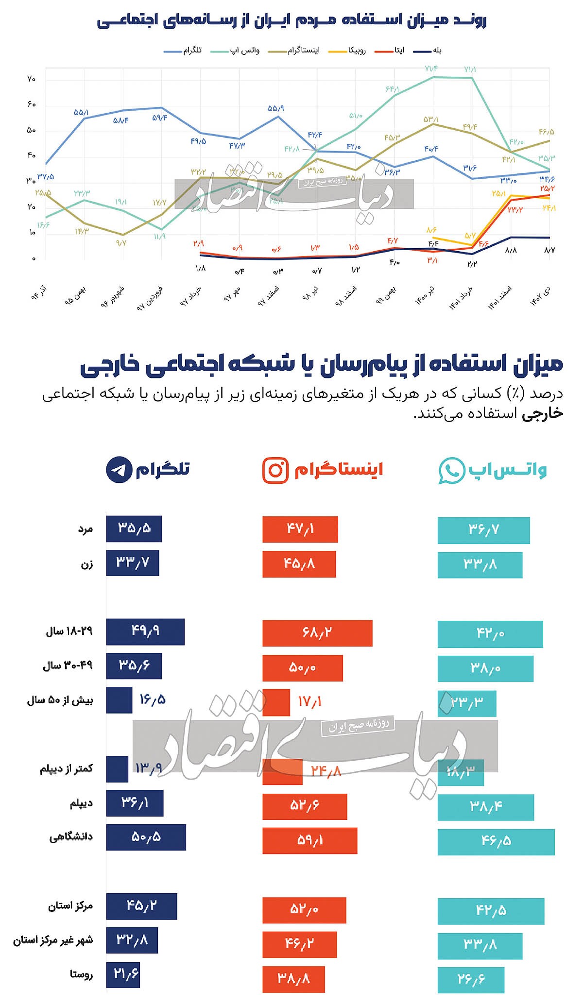 شکست سیاست فیلترینگ شبکه‌های اجتماعی