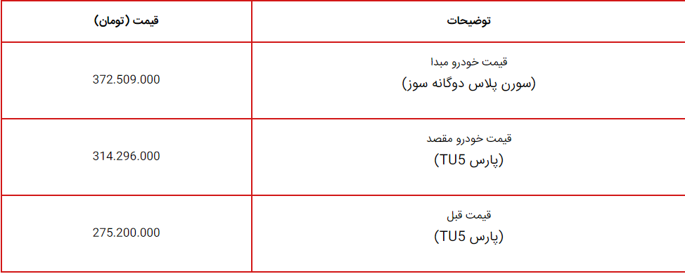 طرح تبدیل حواله سورن پلاس به پژو پارس + قیمت جدید