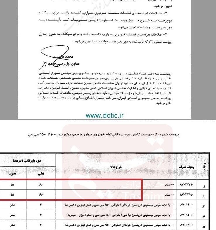 کاهش ۱۵ درصدی سود بازرگانی انواع خودرو با حجم موتور کمتر از ۱۵۰۰ سی سی