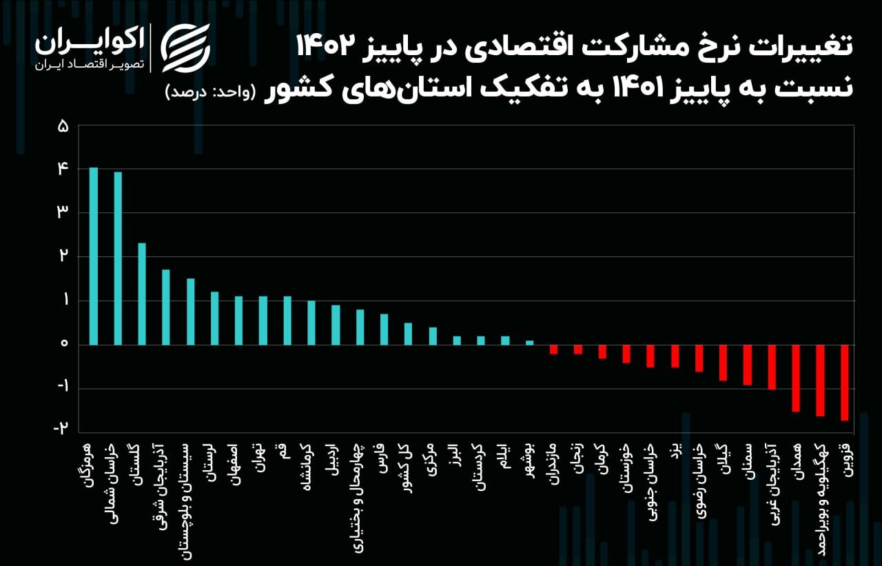 کاهش مشارکت اقتصادی در ۱۳ استان ایران ///