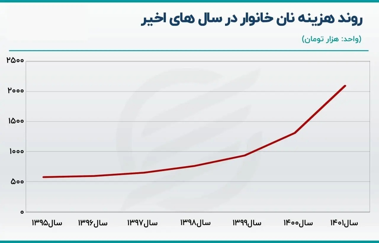 کارگران به خاطر قیمت‌ِ لبنیات و گوشت، سفره‌ی خود را با نان و قند پر کرده‌اند ///