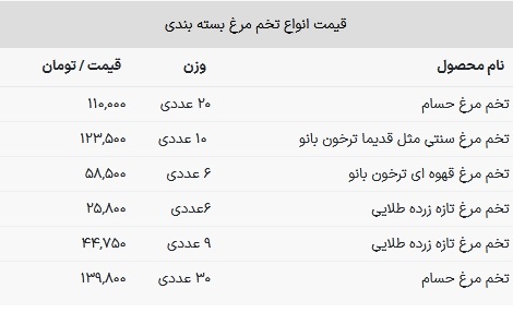 قیمت تخم مرغ امروز ۴ بهمن ۱۴۰۲ + جدول