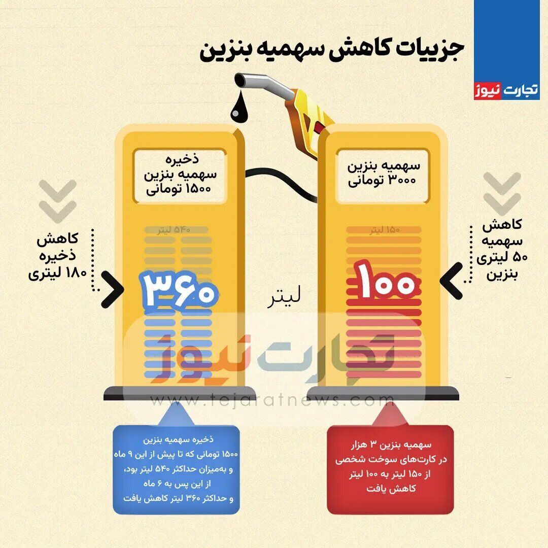 جزئیات کاهش سهمیه بنزین/ چه تغییراتی روی کارت سوخت اعمال شد؟