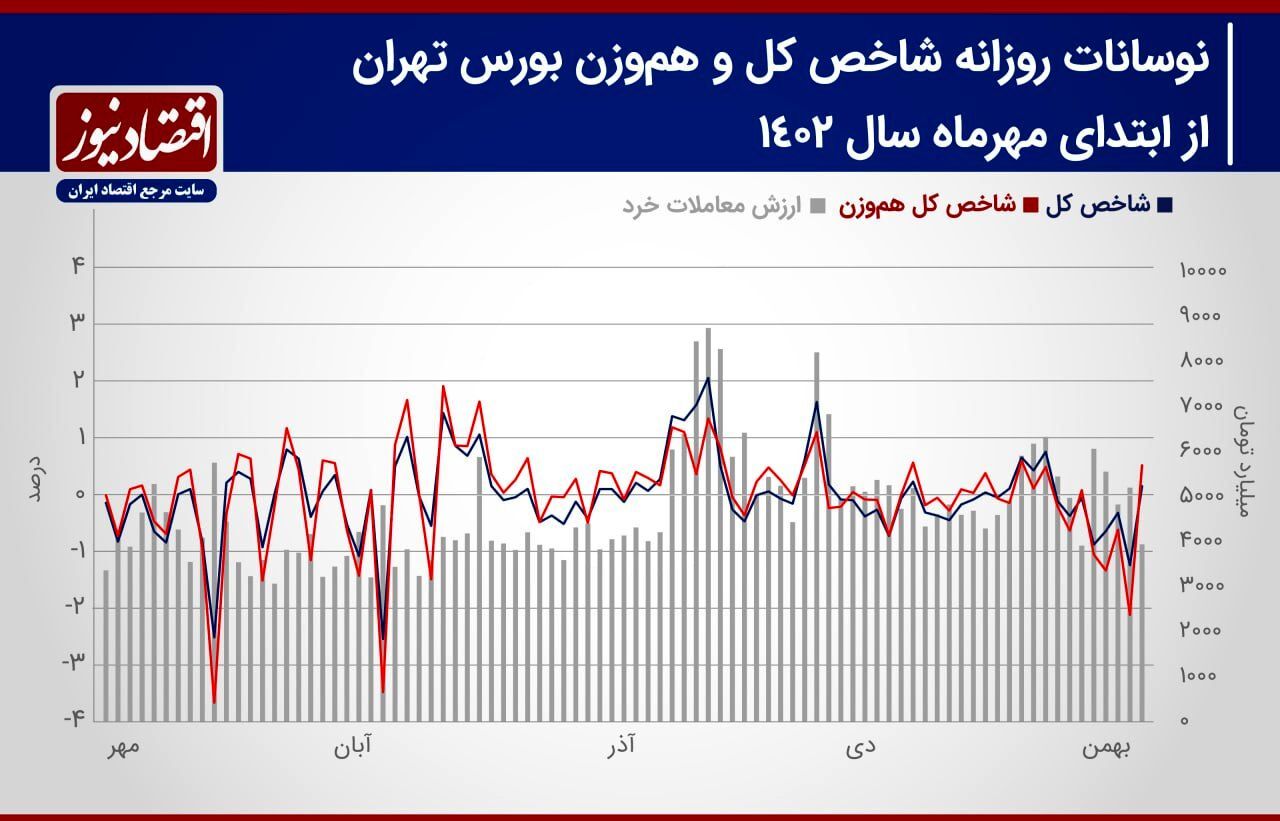 پیش بینی بازار سهام هفته/ تخلیه شوک‌های سیاسی از معاملات سهامی!