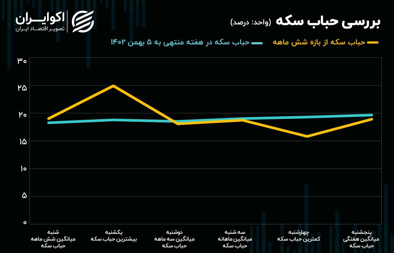 دو عامل اثرگذار بر بازار ارز در کوتاه‌ مدت///