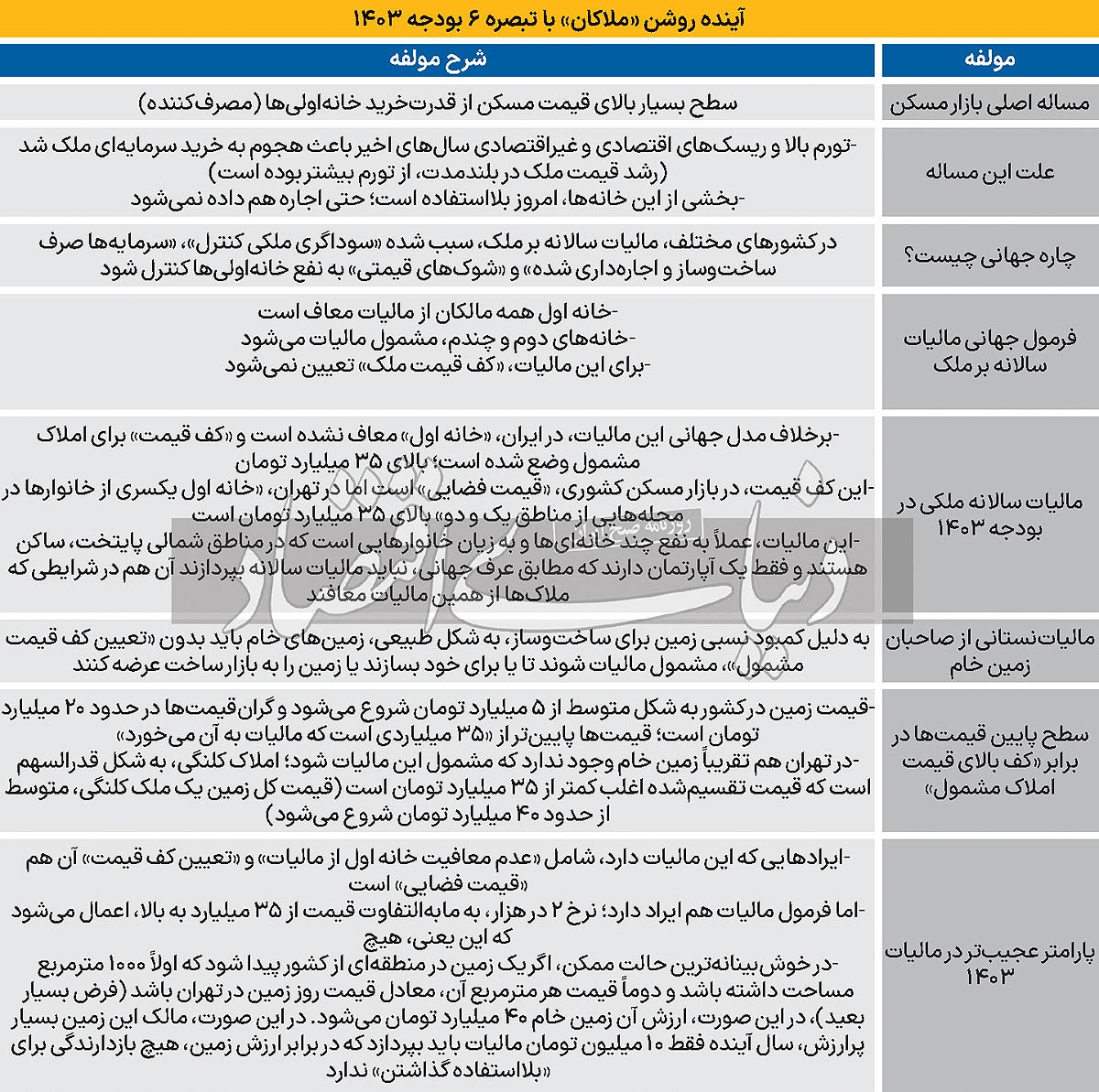 گارانتی مالیاتی زمین‌دار‌ها///