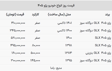 قیمت پژو ۴۰۵ در بازار امروز ۷ بهمن ۱۴۰۲