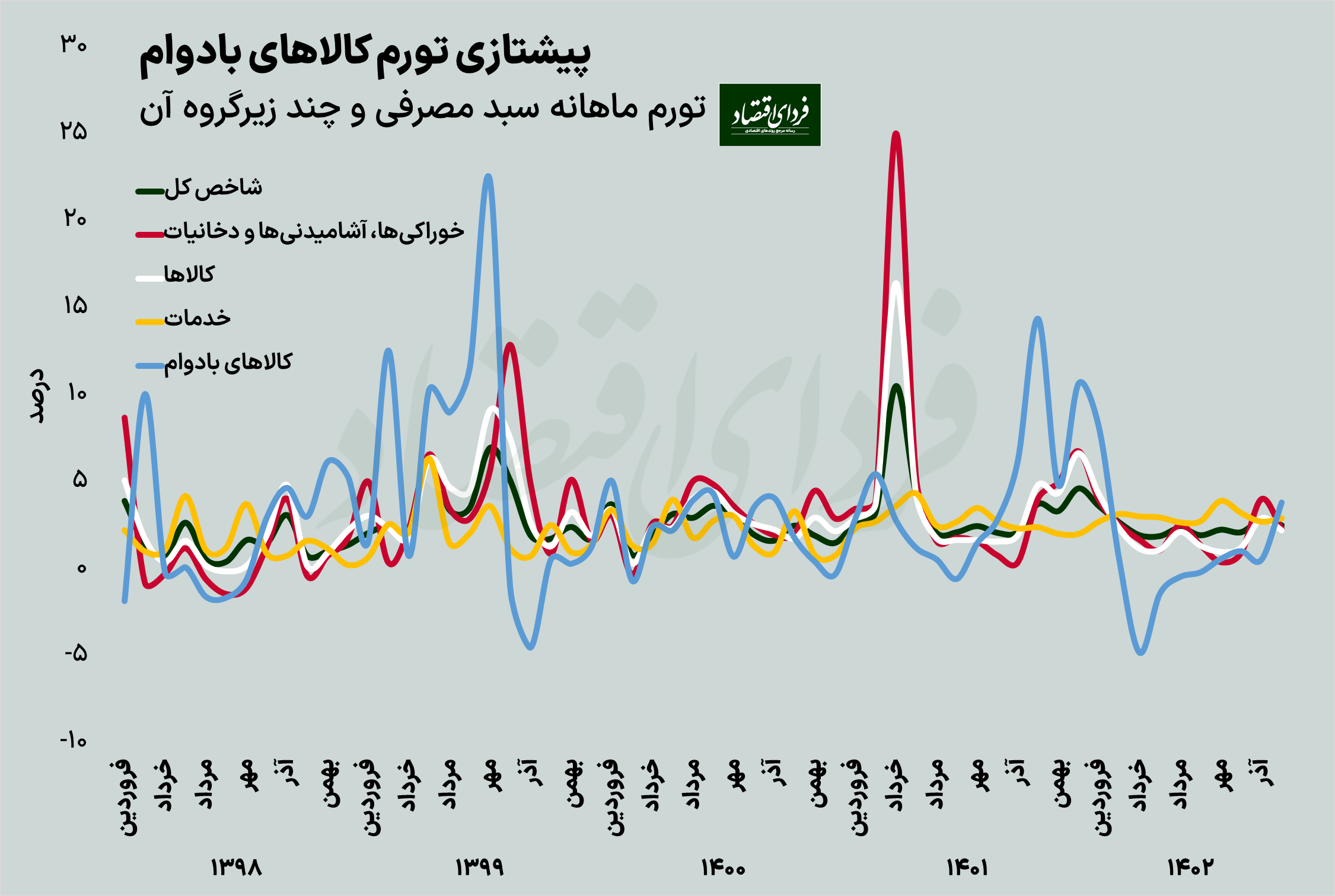 بازگشت تورم به زیر ۴۰ درصد