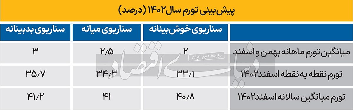 عاقبت تورم سال ۱۴۰۲///