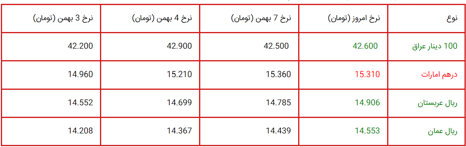 قیمت دینار عراق، درهم امارات و سایر ارز‌ها امروز (۸ بهمن ۱۴۰۲)