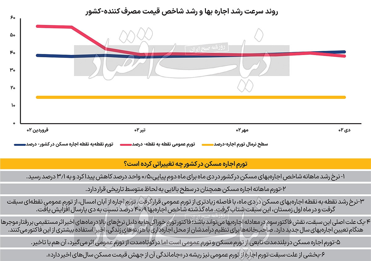 فاکتور سوم معادله اجاره؟///