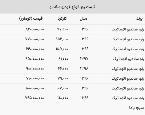 قیمت ساندرو در بازار امروز ۹ بهمن ۱۴۰۲