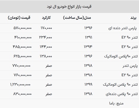 قیمت ال نود در بازار امروز ۹ بهمن ۱۴۰۲