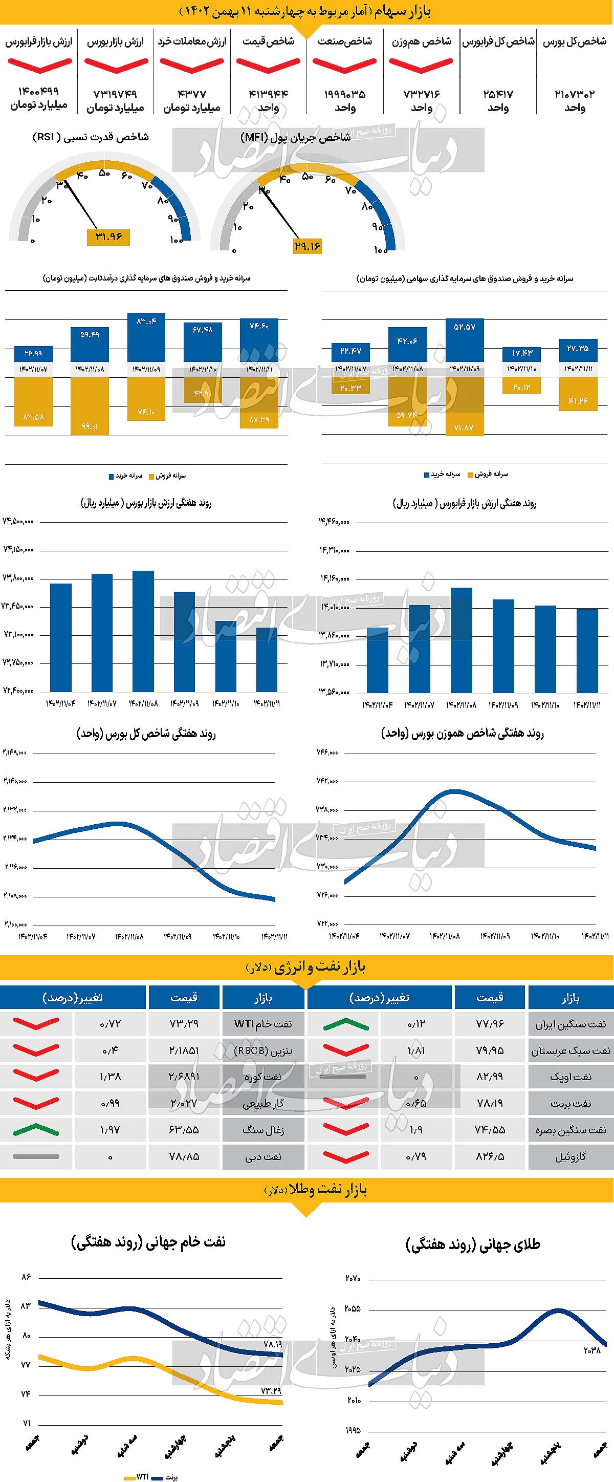 بازار سرمایه، مستعد صعود ///