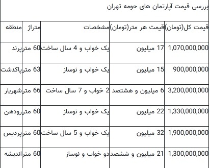 خوش‌قیمت‌ترین آپارتمان‌ها در کجا قرار دارد؟ / فروش خانه با کمتر از یک میلیارد تومان
