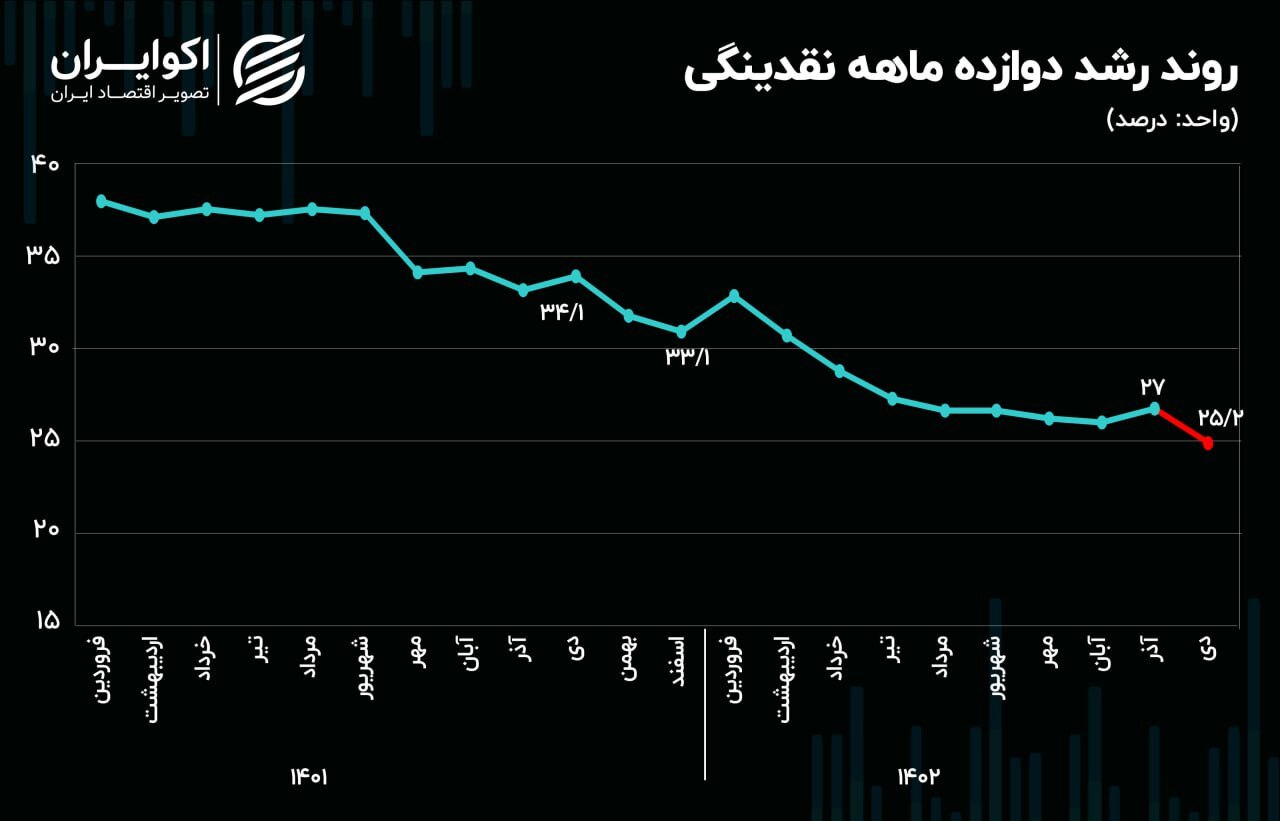 منطقه امن نقدینگی در نوسان ارزی///
