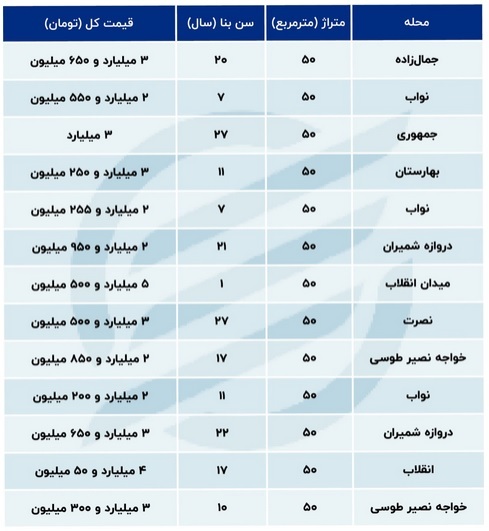 قیمت آپارتمان در مرکز تهران امروز ۱۶ بهمن ۱۴۰۲