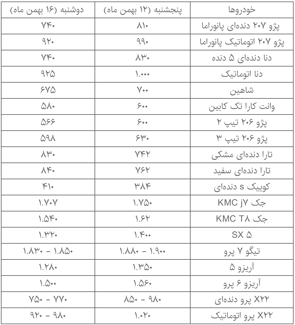 کاهش ٢٠ تا ١٠٠ میلیون تومانی قیمت خودرو‌های داخلی و مونتاژی در بازار