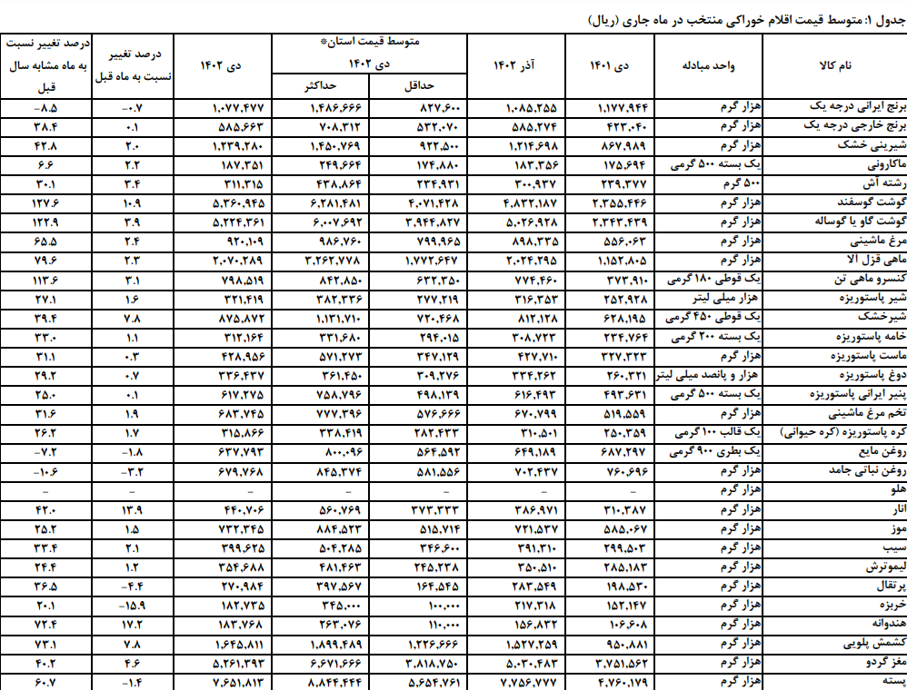 گوشت گوسفندی نسبت به ماه پیش ۱۱ درصد و نسبت به سال گذشته ۱۲۷ درصد گران شد / قیمت پیاز ۱۸ درصد از ماه گدشته بیشتر شد