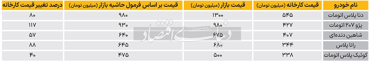 قیمت آزاد خودرو‌های «مازاد» ///