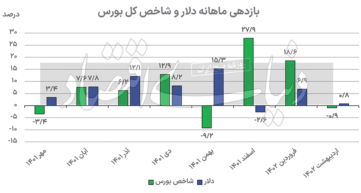 معمای ارزی بورس‌بازان///